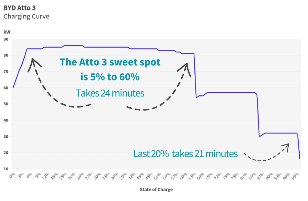 Atto 3 Charge Curve