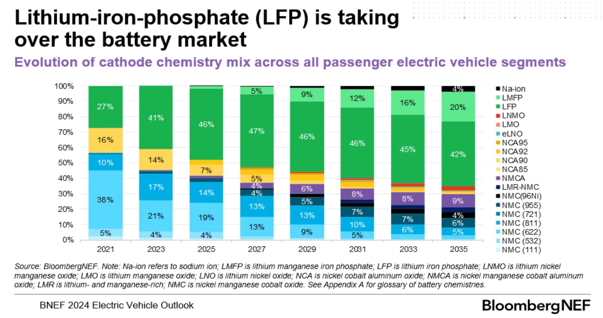 LFP battery outlook