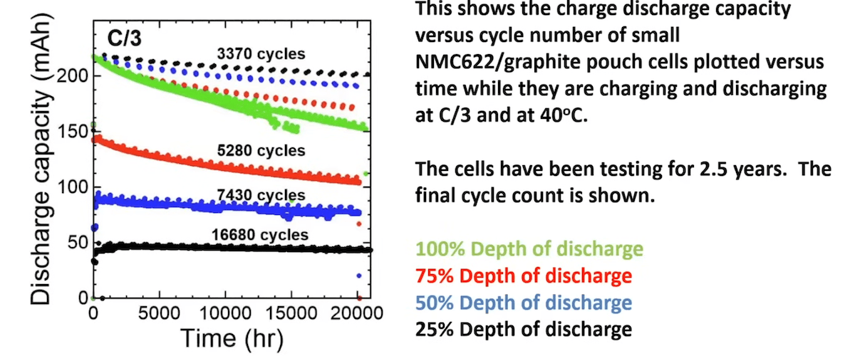 li ion cycles