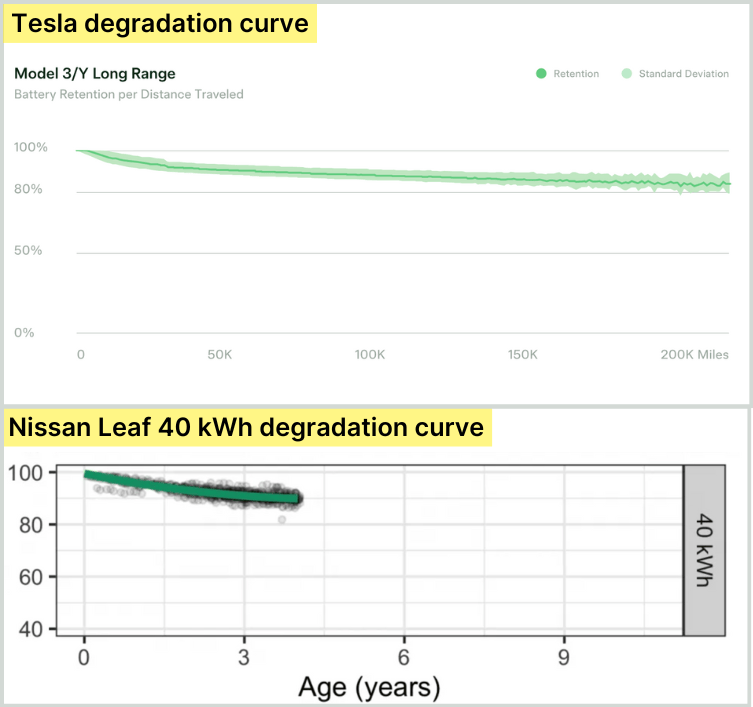 deg curve